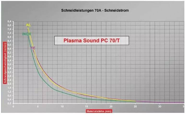 PLASMA SOUND PC 70/T Plasma Inverter